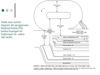 Salah satu contoh diagram alir penggunaan Material timbal (Pb) berikut buangan ke lingkungan air, udara dan tanah.  