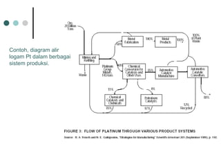 Contoh, diagram alir logam Pt dalam berbagai sistem produksi. 
