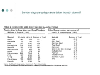 Sumber daya yang digunakan dalam industri otomotif. 