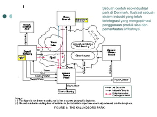 Sebuah contoh eco-industrial  park di Denmark. Ilustrasi sebuah sistem industri yang telah terintegrasi yang mengoptimasi penggunaan produk sisa dan pemanfaatan limbahnya. 