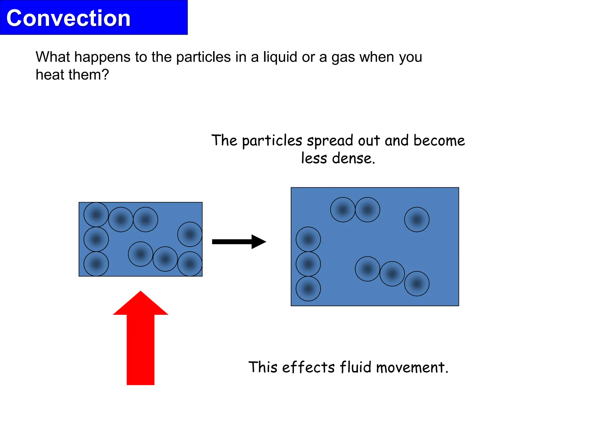Convection
What happens to the particles in a liquid or a gas when you
heat them?
The particles spread out and become
less dense.
This effects fluid movement.
 