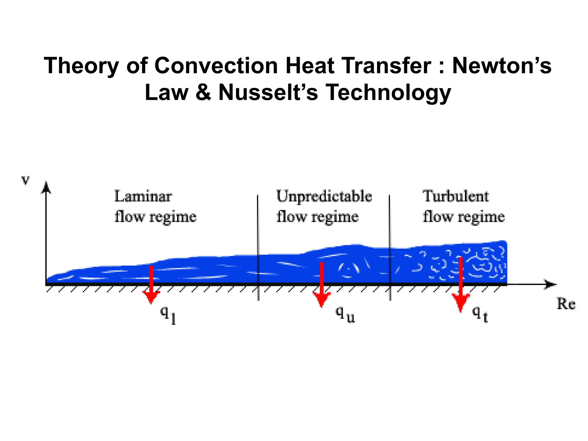 Theory of Convection Heat Transfer : Newton’s
Law & Nusselt’s Technology
 