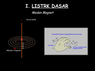 i
Φ
Medan magnet
Arus listrik
I. LISTRK DASAR
Medan Magnet
 