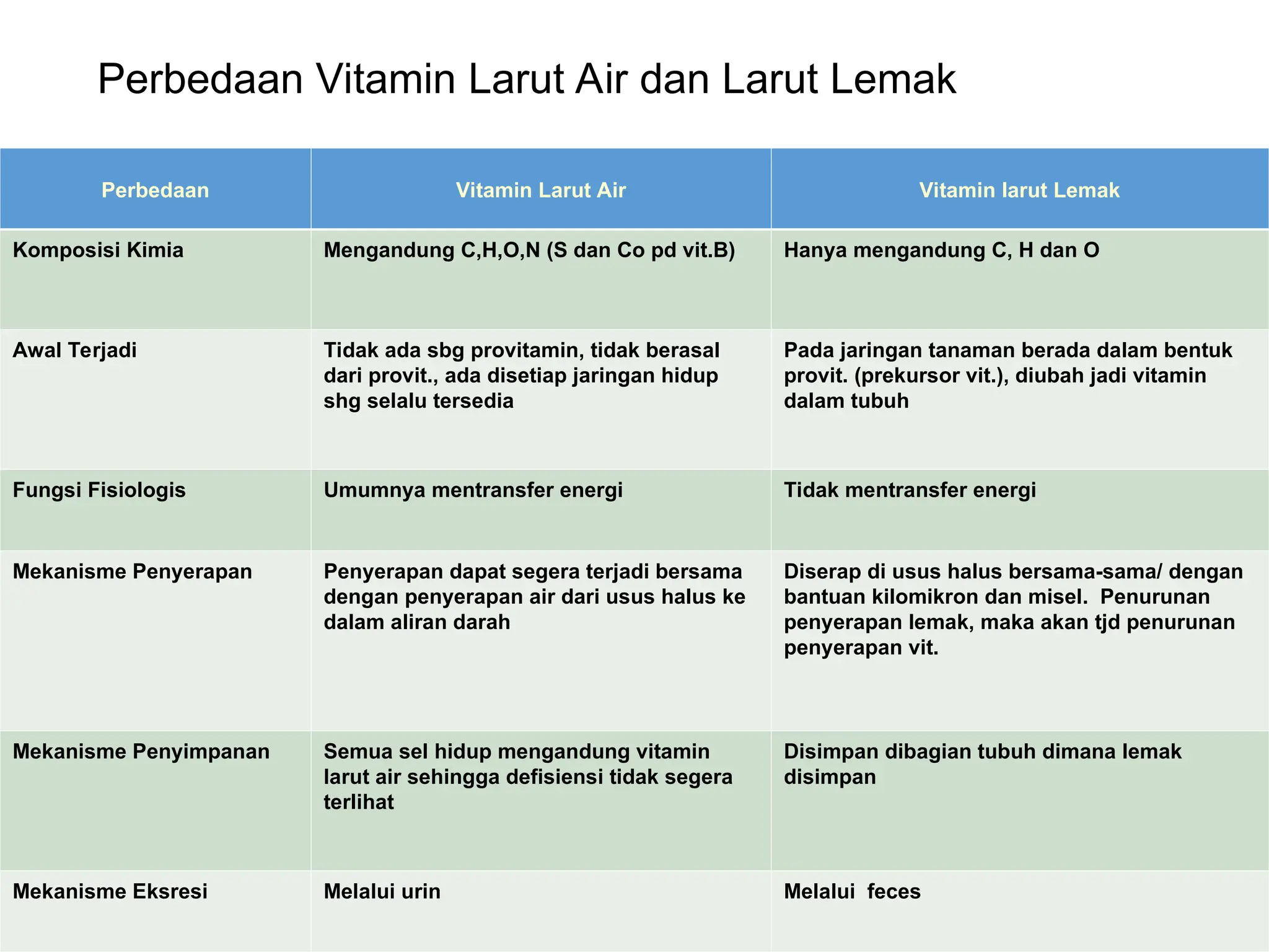 Air Rrrr kuliah-5-kimia-vitamin-larut-airrrrr.ppt