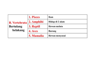 B. Vertebrata
Bertulang
belakang
1. Pisces Ikan
2. Amphibi Hidup di 2 alam
3. Reptil Hewan melata
4. Aves Burung
5. Mamalia Hewan menyusui
 