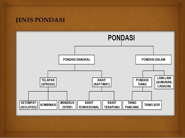 Desain Pondasi