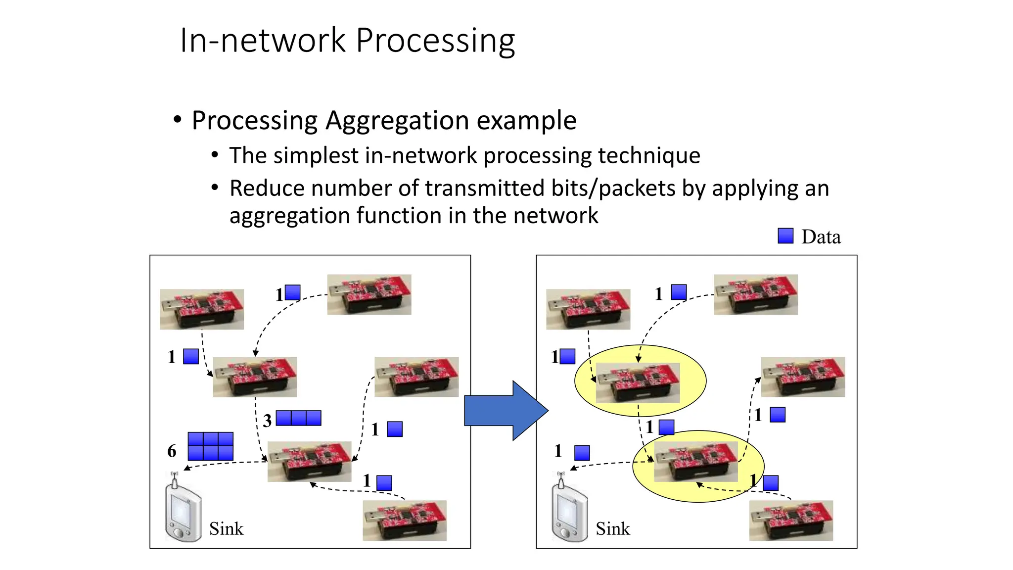 In-network Processing
• Processing Aggregation example
• The simplest in-network processing technique
• Reduce number of transmitted bits/packets by applying an
aggregation function in the network
Sink
1
1
3
6
1
Sink
1
1
1
1
1
1
Data
1
 