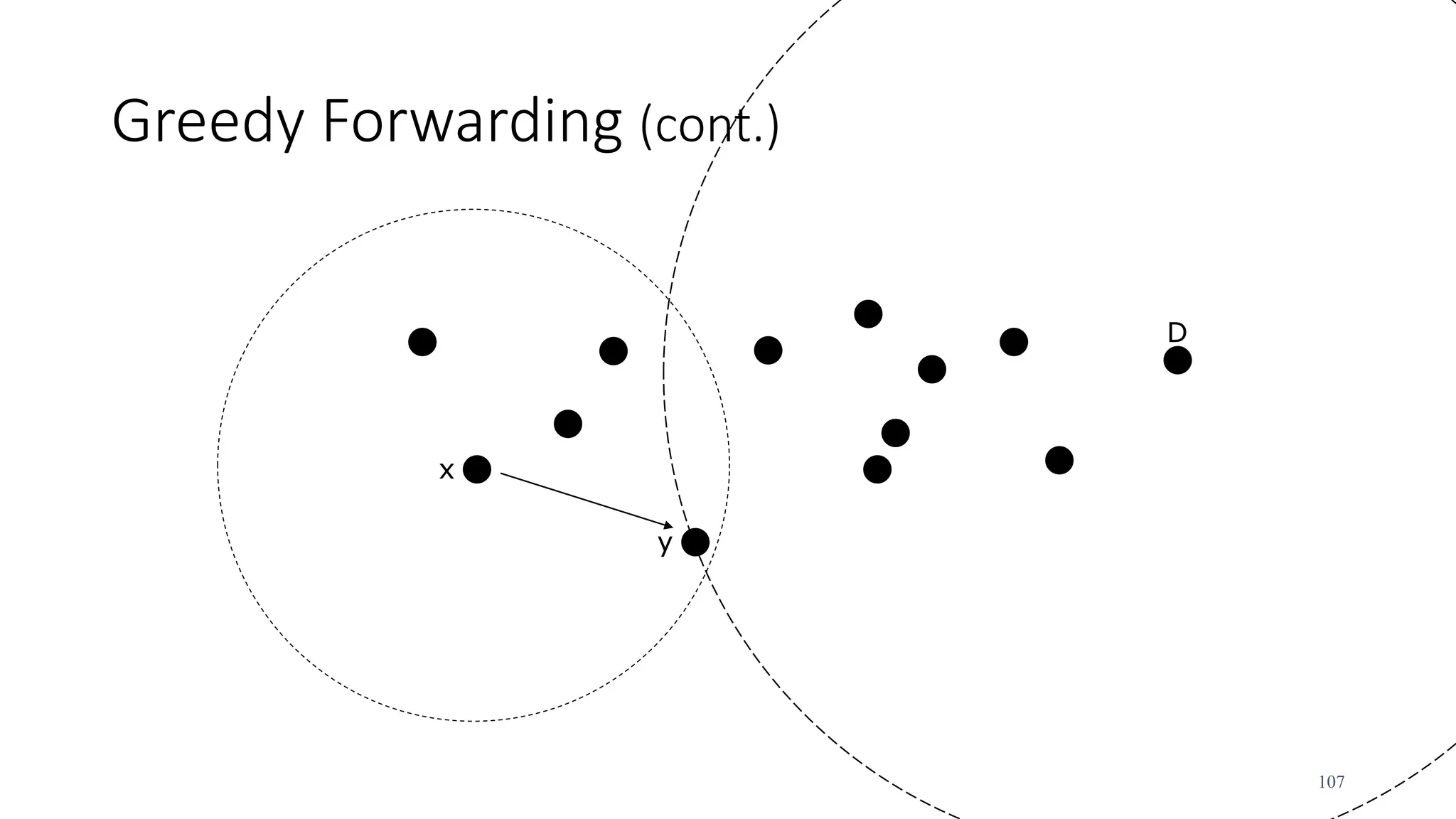 Greedy Forwarding (cont.)
D
x
y
107
 