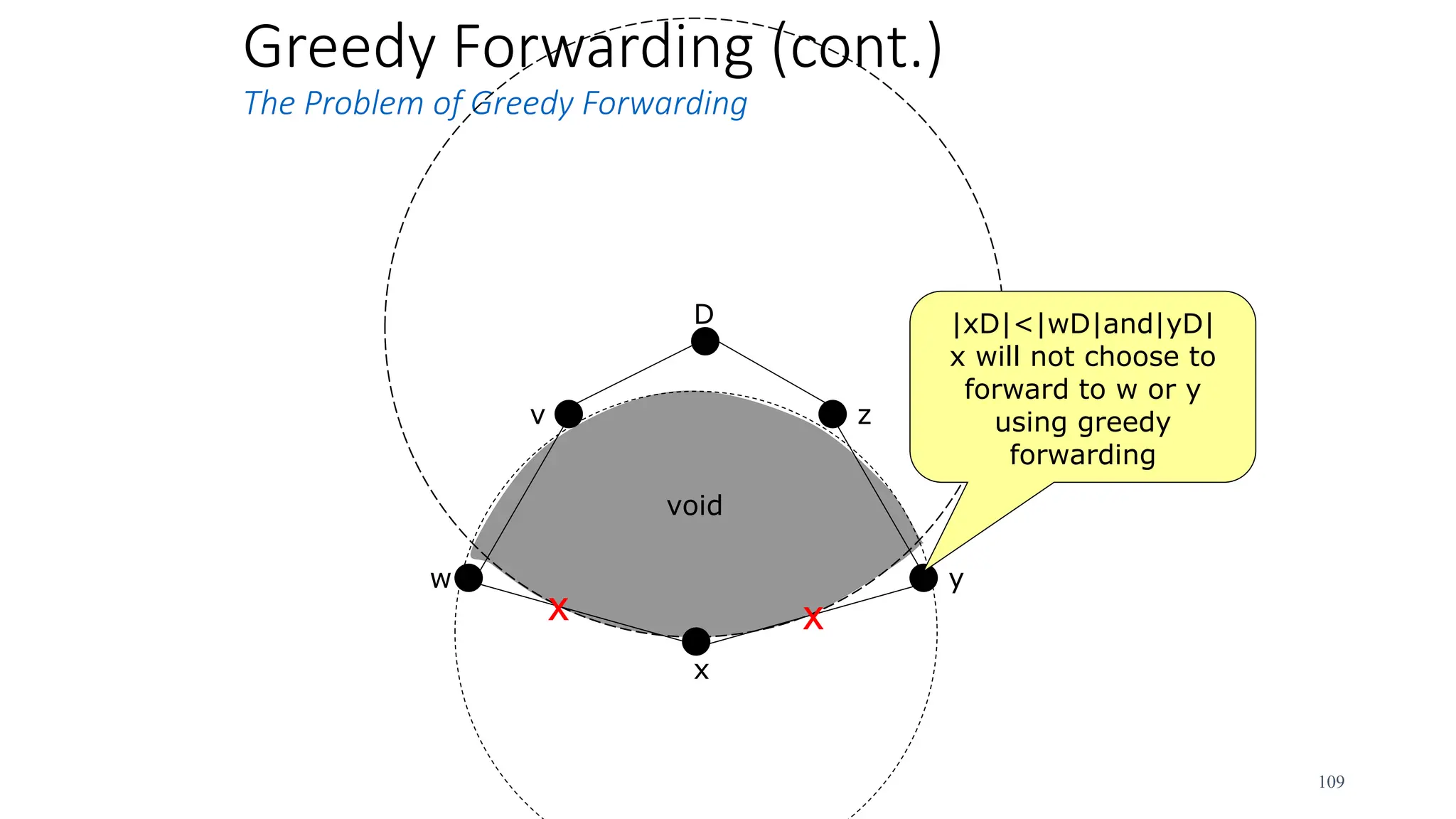 Greedy Forwarding (cont.)
The Problem of Greedy Forwarding
x
w y
D
v z
|xD|<|wD|and|yD|
x will not choose to
forward to w or y
using greedy
forwarding
void
x
x
109
 