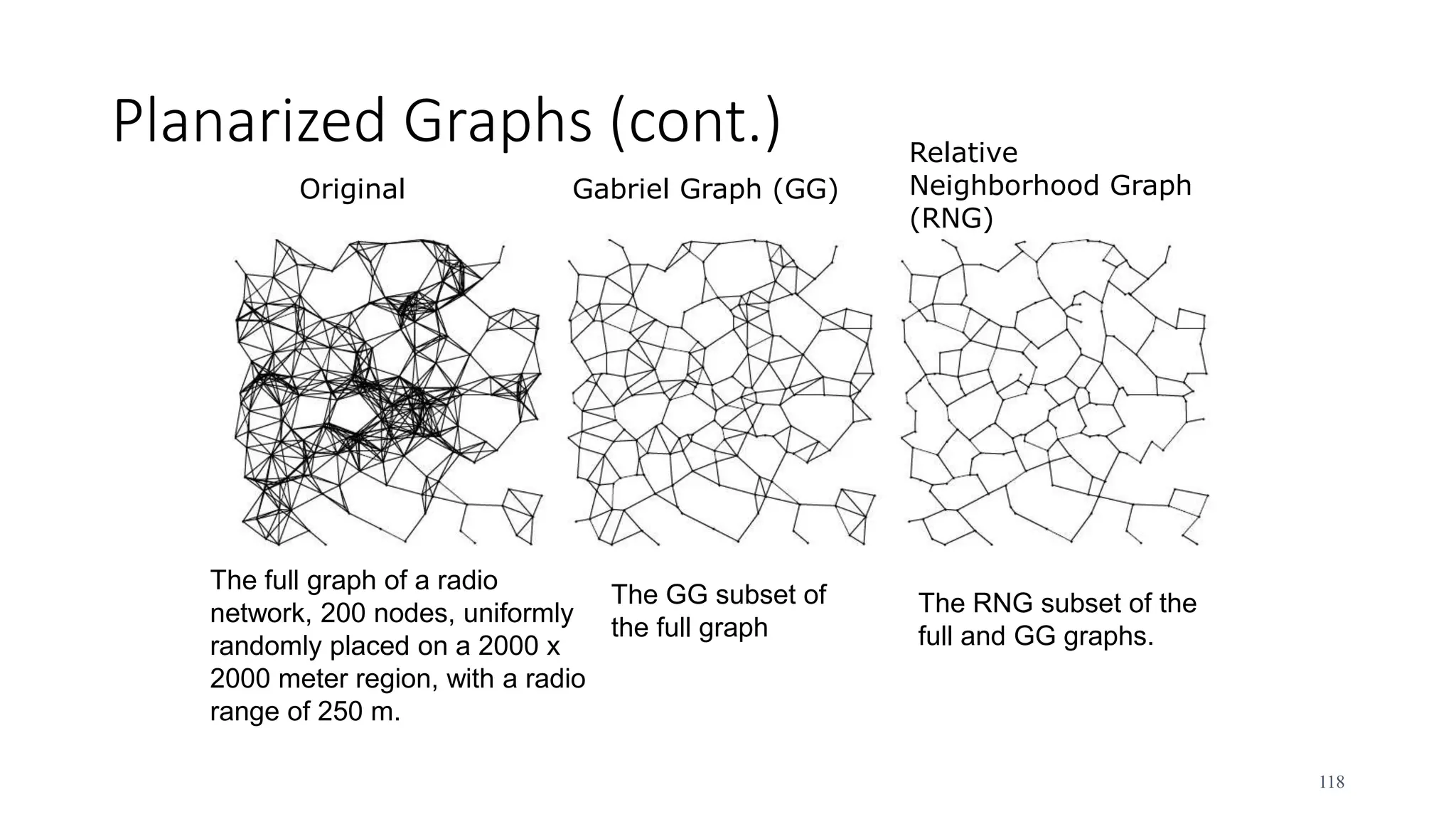 Planarized Graphs (cont.)
Gabriel Graph (GG)
Relative
Neighborhood Graph
(RNG)
Original
118
The GG subset of
the full graph
The full graph of a radio
network, 200 nodes, uniformly
randomly placed on a 2000 x
2000 meter region, with a radio
range of 250 m.
The RNG subset of the
full and GG graphs.
 