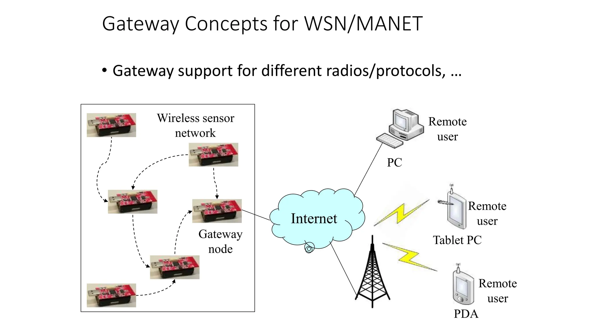 Gateway Concepts for WSN/MANET
• Gateway support for different radios/protocols, …
Internet
PC
PDA
Gateway
node
Wireless sensor
network
Remote
user
Remote
user
Tablet PC
Remote
user
 