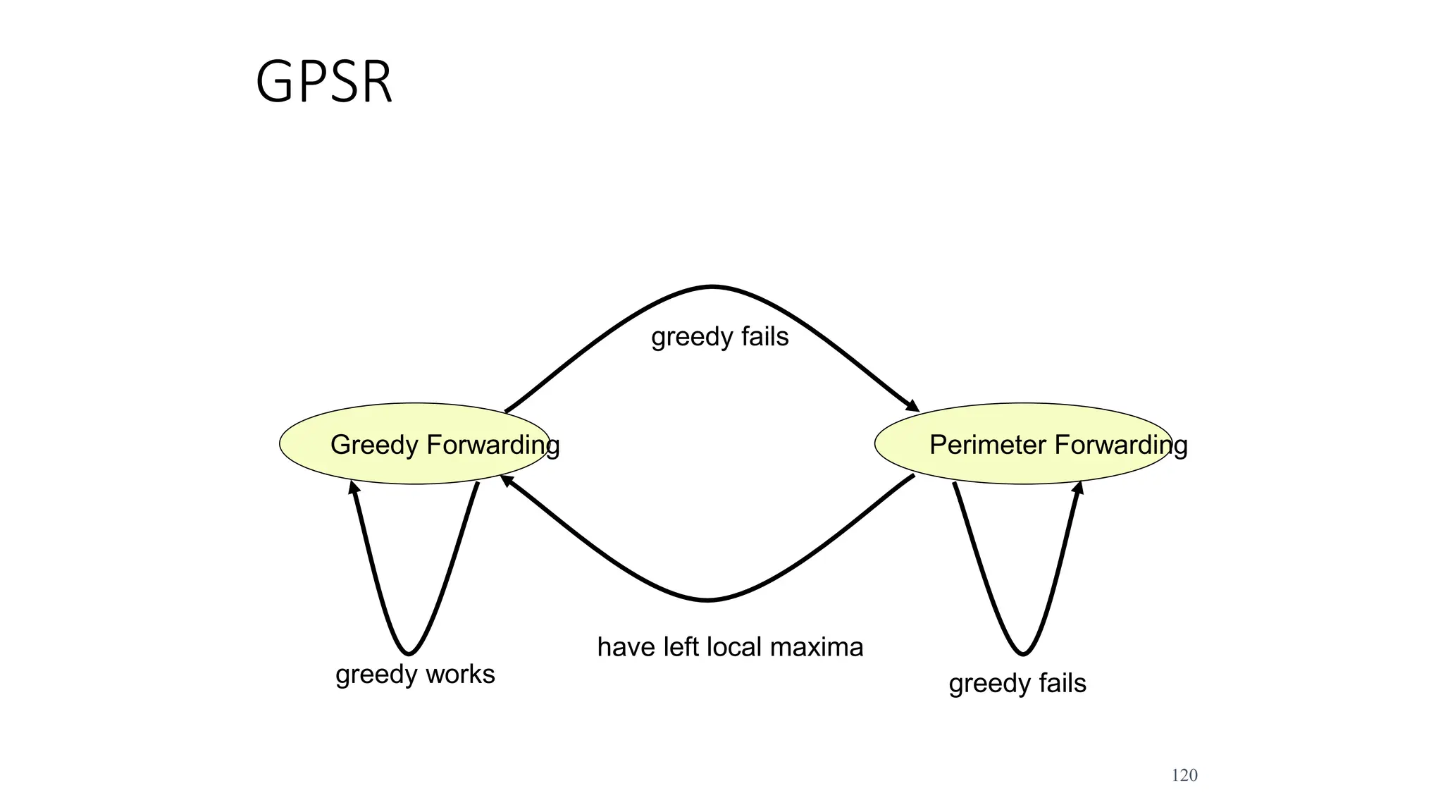 120
GPSR
Greedy Forwarding Perimeter Forwarding
greedy fails
have left local maxima
greedy works greedy fails
 