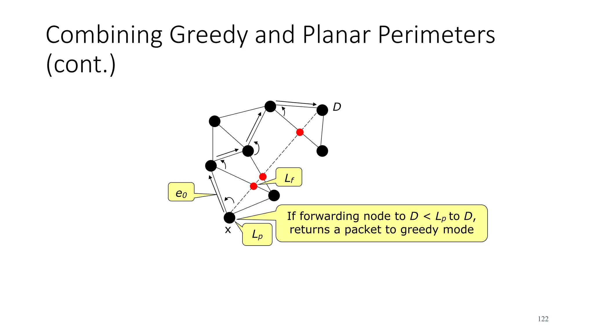 Combining Greedy and Planar Perimeters
(cont.)
Lp
Lf
e0
D
x
If forwarding node to D < Lp to D,
returns a packet to greedy mode
122
 