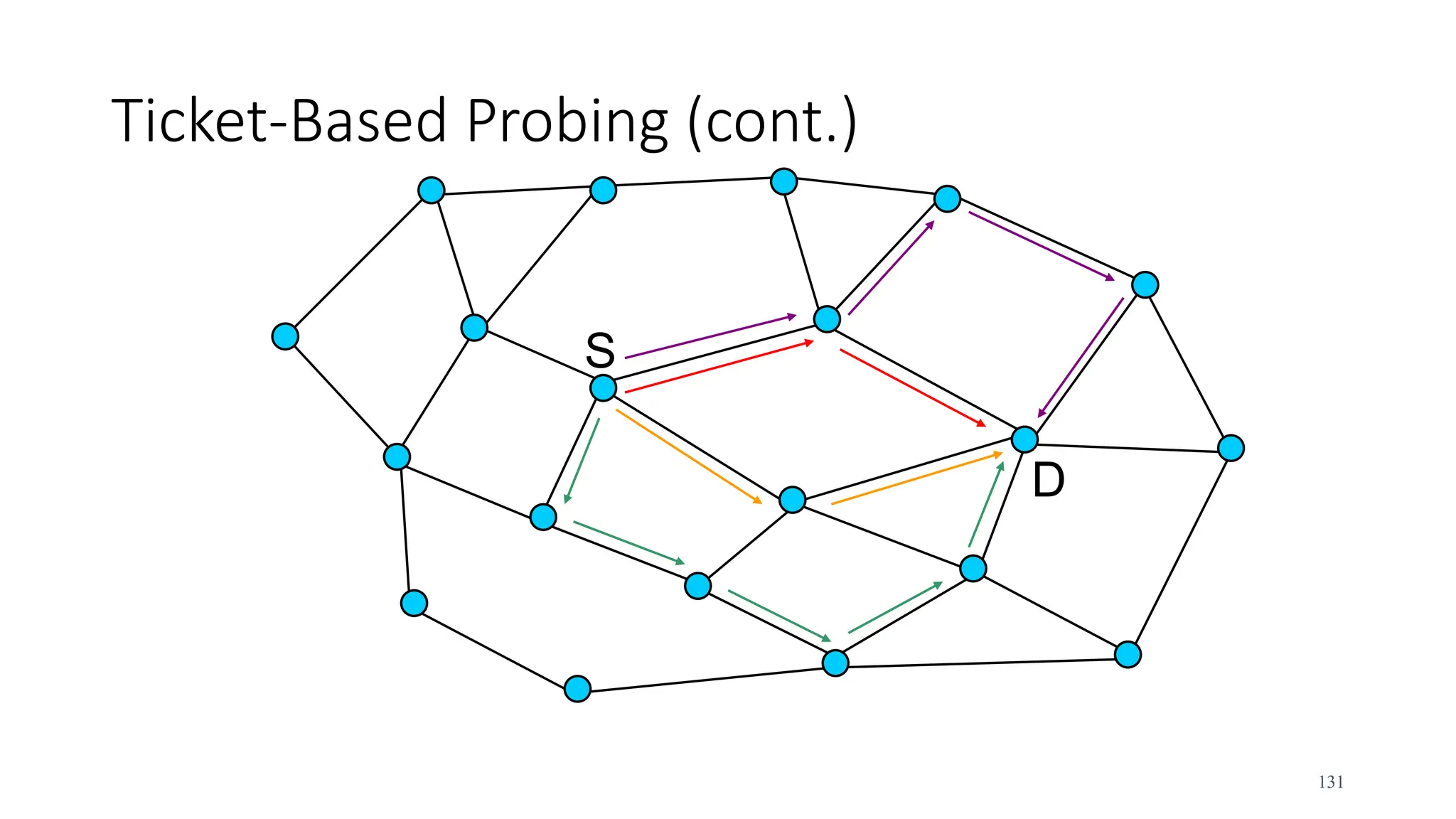 Ticket-Based Probing (cont.)
S
D
131
 
