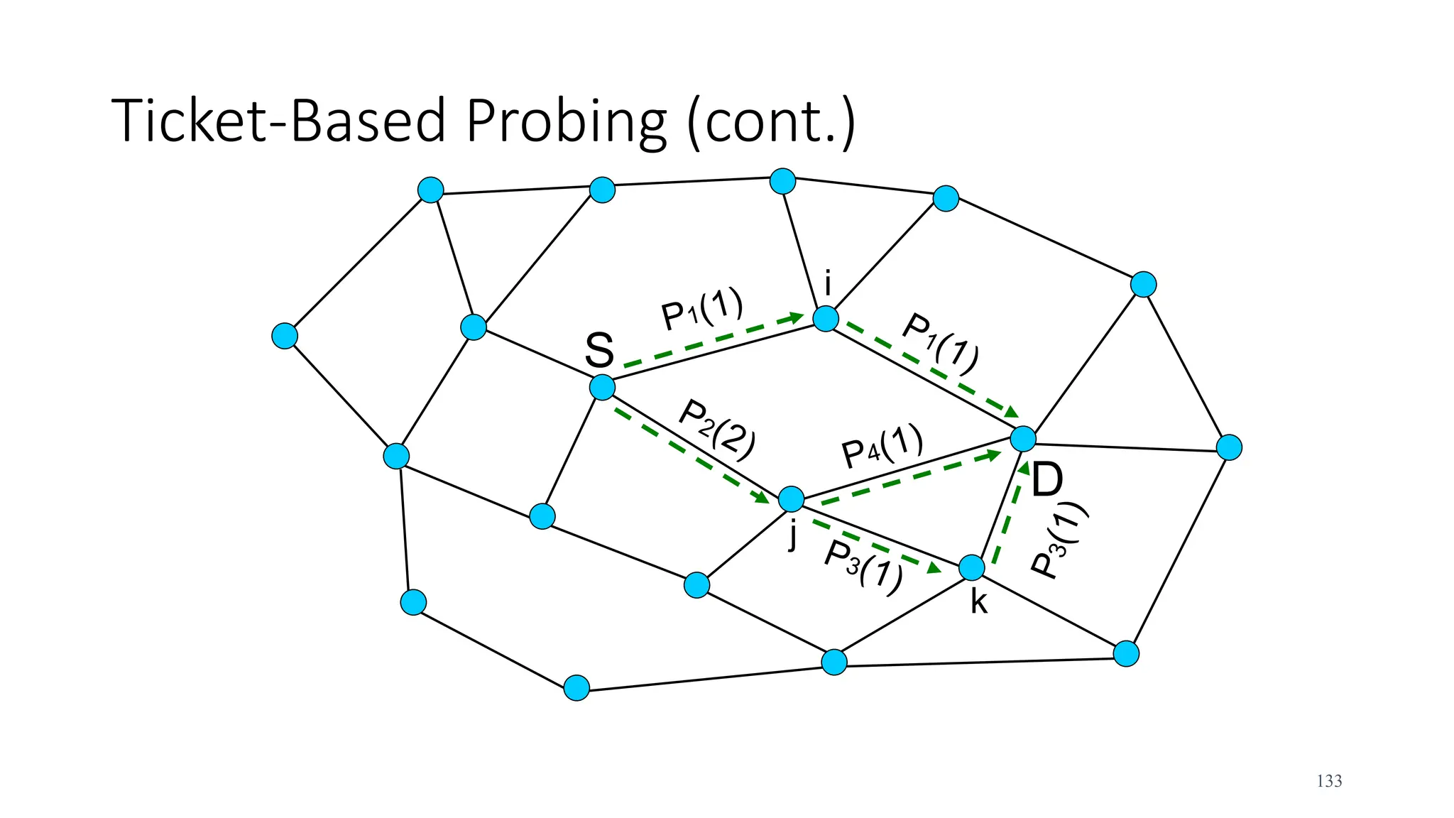 Ticket-Based Probing (cont.)
S
D
i
j
k
133
 