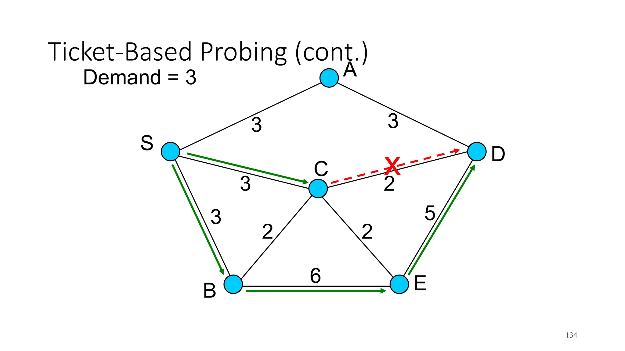 Ticket-Based Probing (cont.)
S
D
A
B
C
E
3 3
3
3
2
2
2
6
5
x
Demand = 3
134
 