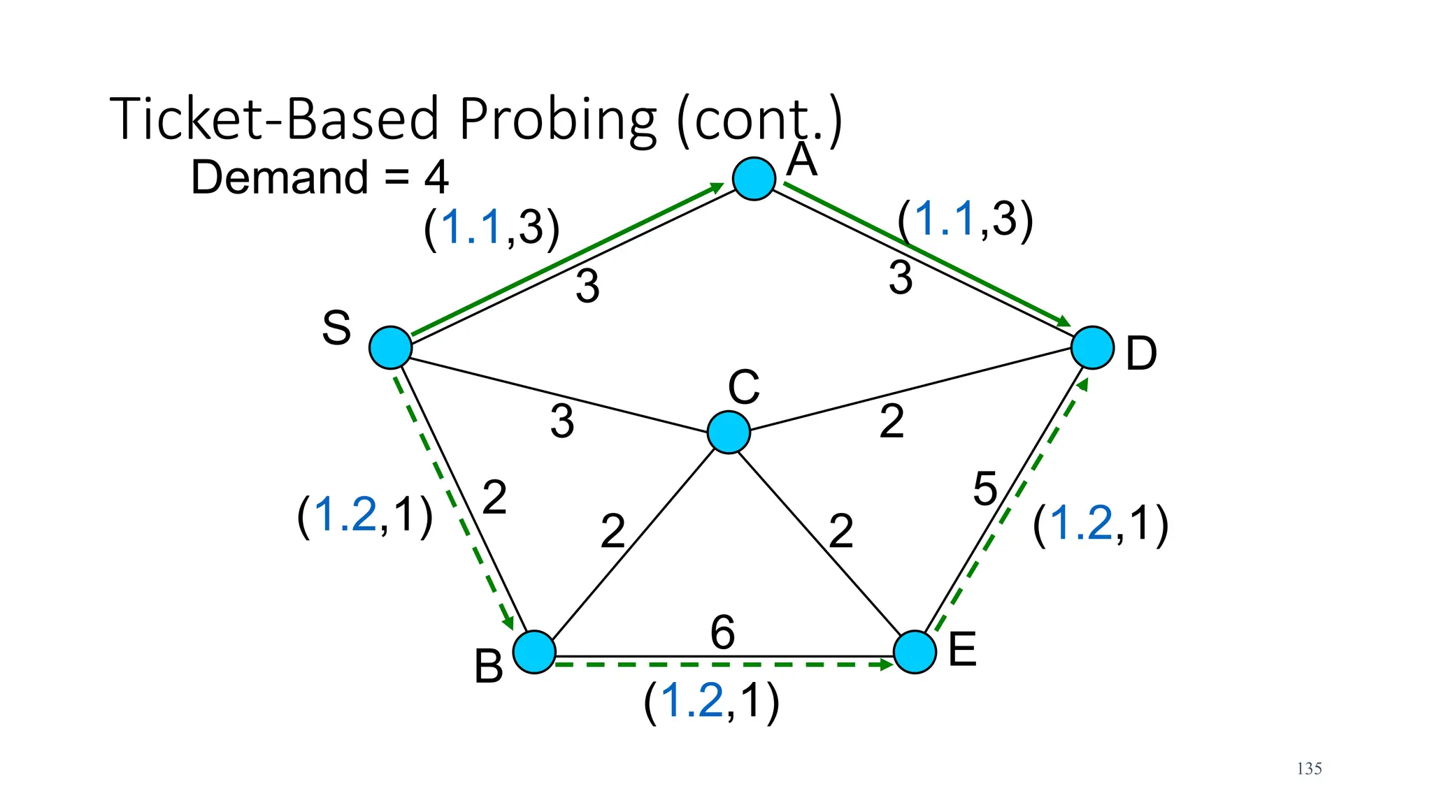 Ticket-Based Probing (cont.)
S
D
A
B
C
E
3 3
3
2
2
2
2
6
5
Demand = 4
(1.1,3)
(1.2,1)
(1.2,1)
(1.1,3)
(1.2,1)
135
 