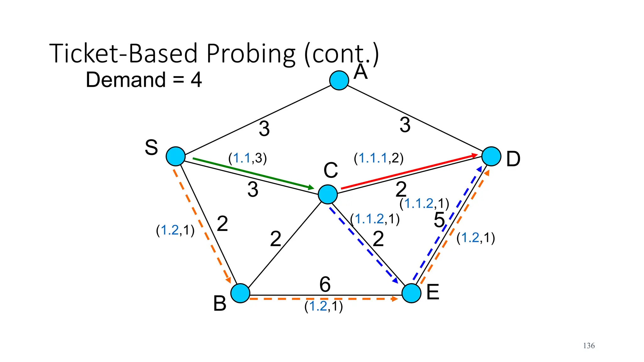 Ticket-Based Probing (cont.)
S
D
A
B
C
E
3 3
3
2
2
2
2
6
5
(1.1,3)
(1.2,1)
(1.1.1,2)
(1.1.2,1)
(1.1.2,1)
(1.2,1)
(1.2,1)
Demand = 4
136
 