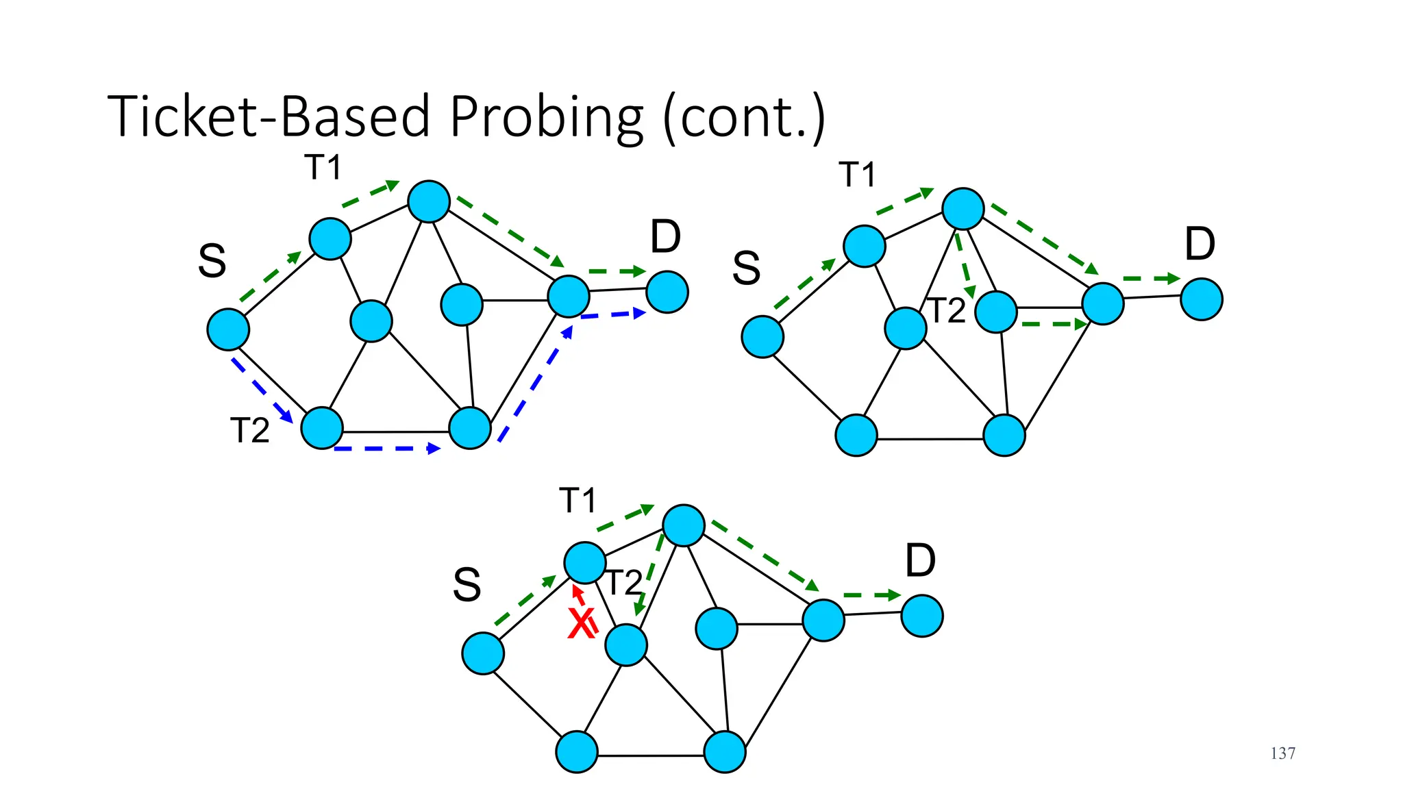 Ticket-Based Probing (cont.)
137
S
D
T2
T1
S
D
T2
T1
S
D
T2
T1
x
 
