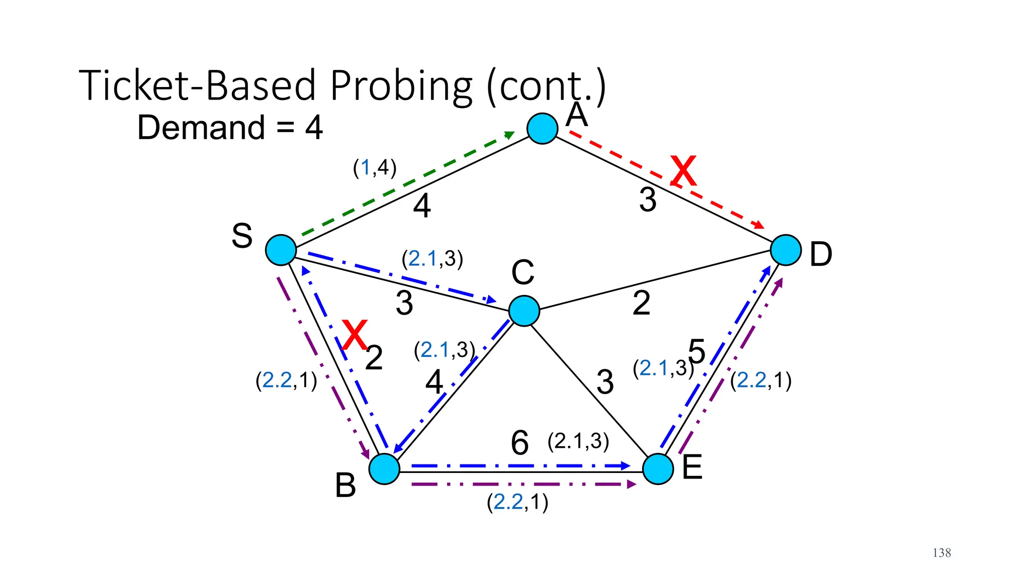 Ticket-Based Probing (cont.)
S
D
A
B
C
E
4 3
3
2
4
2
3
6
5
x
Demand = 4
x
(1,4)
(2.1,3)
(2.2,1)
(2.1,3)
(2.1,3)
(2.1,3)
(2.2,1)
(2.2,1)
138
 