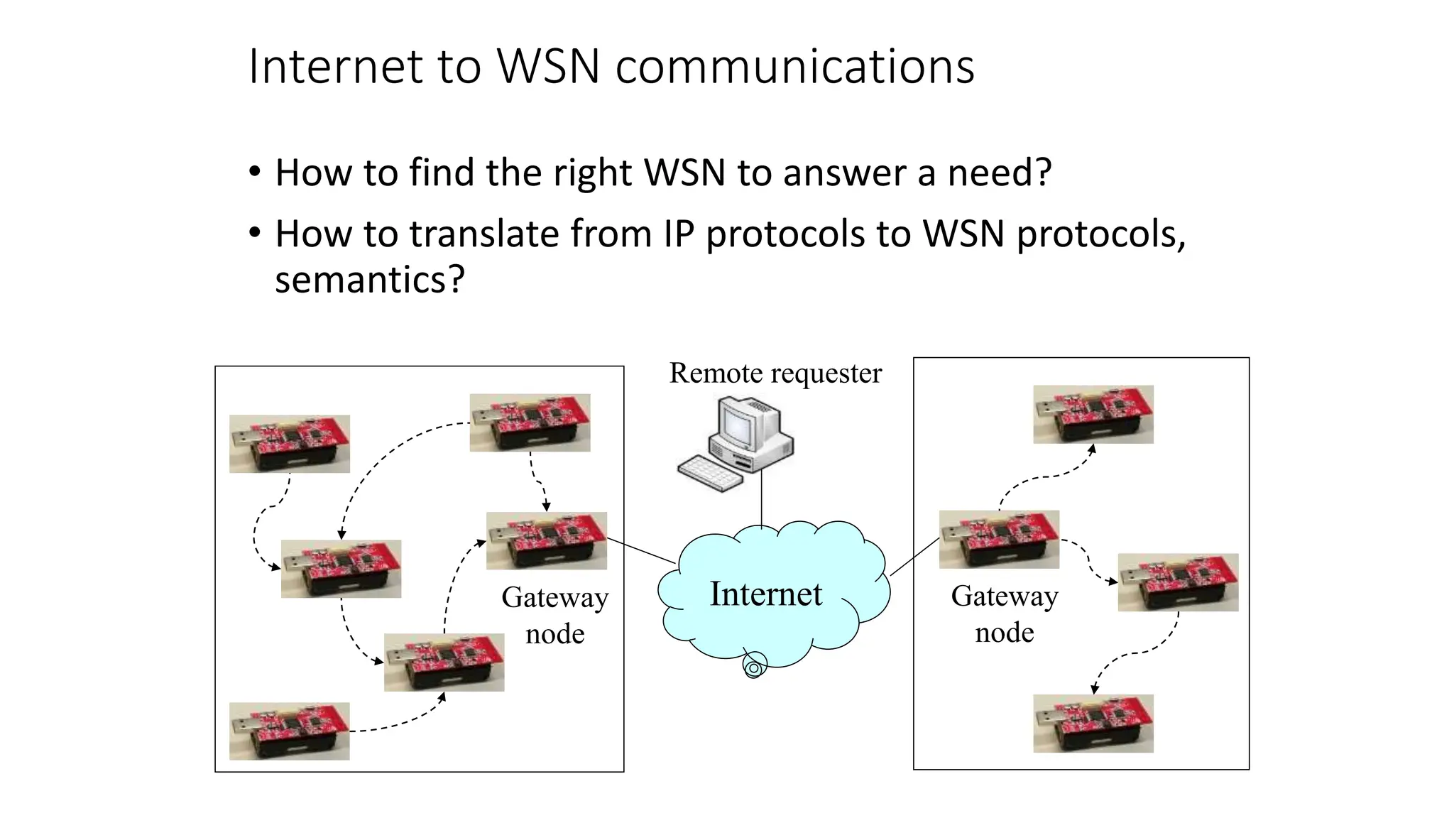 Internet to WSN communications
• How to find the right WSN to answer a need?
• How to translate from IP protocols to WSN protocols,
semantics?
Internet
Remote requester
Gateway
node
Gateway
node
 
