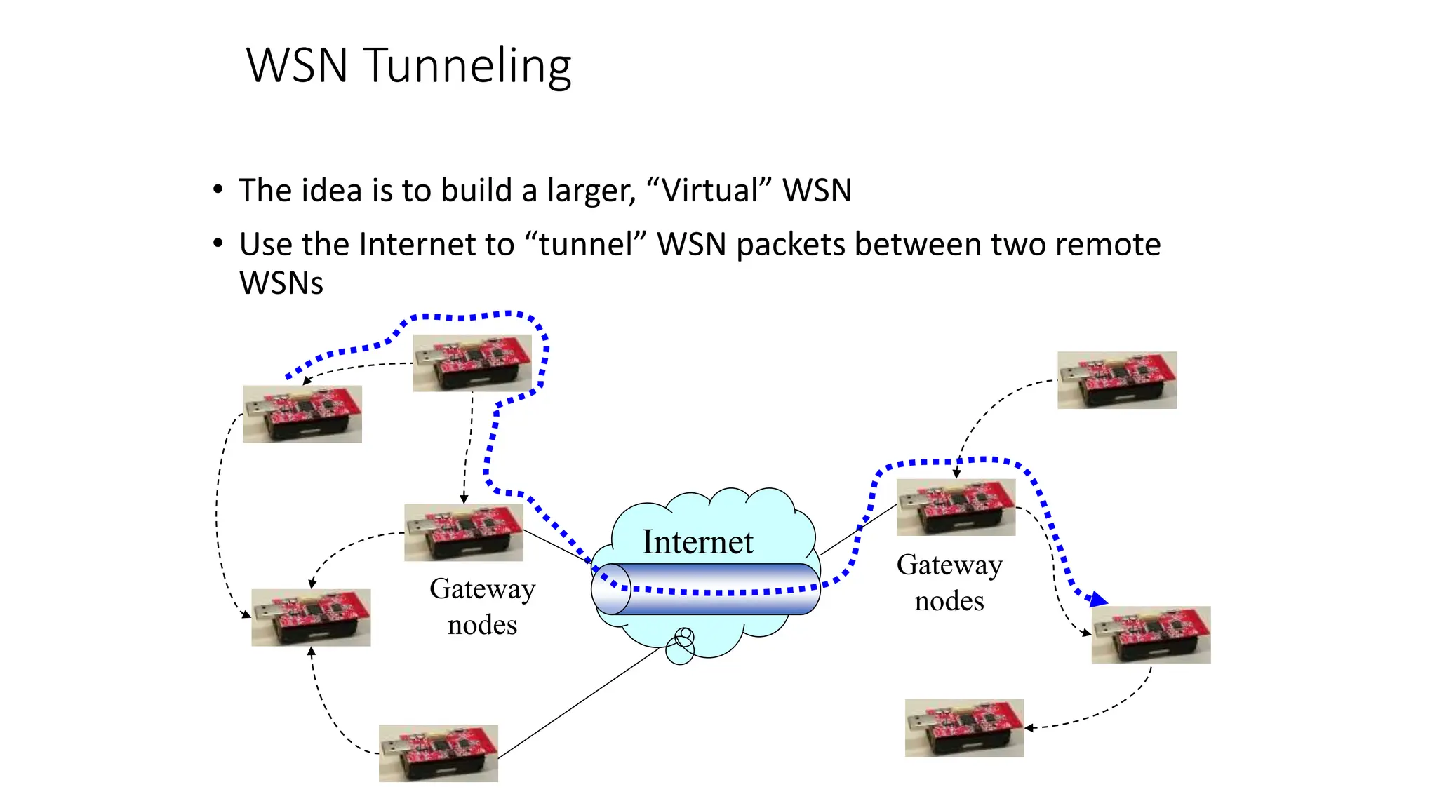 WSN Tunneling
Internet
Gateway
nodes
Gateway
nodes
• The idea is to build a larger, “Virtual” WSN
• Use the Internet to “tunnel” WSN packets between two remote
WSNs
 