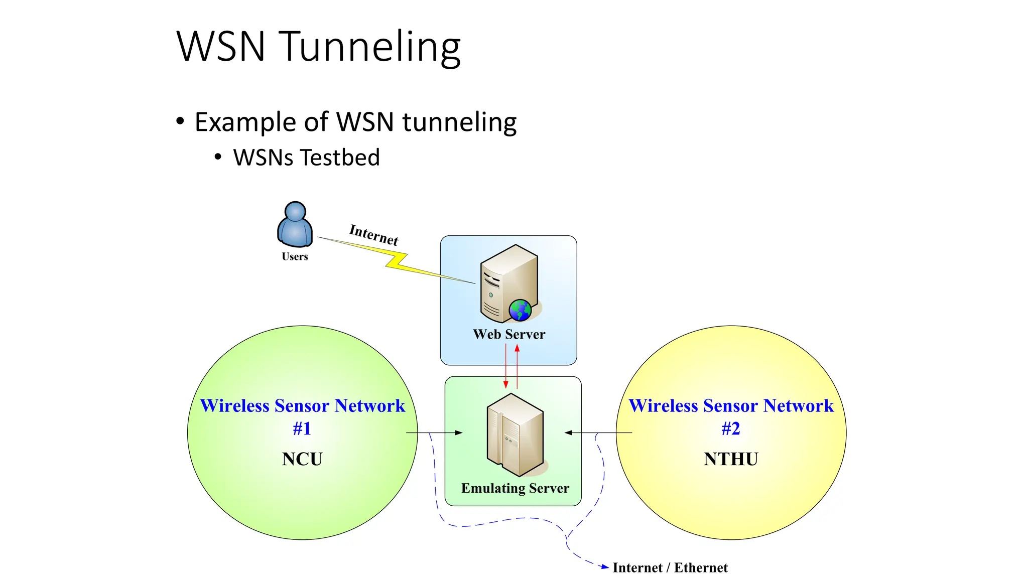 WSN Tunneling
• Example of WSN tunneling
• WSNs Testbed
Users
Web Server
Internet
Wireless Sensor Network
#1
NCU
Wireless Sensor Network
#2
NTHU
Internet / Ethernet
Emulating Server
 
