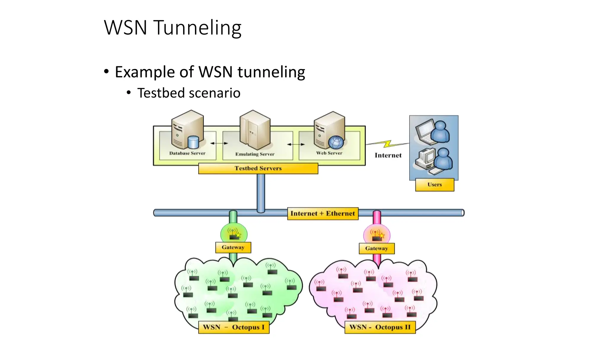 WSN Tunneling
• Example of WSN tunneling
• Testbed scenario
 