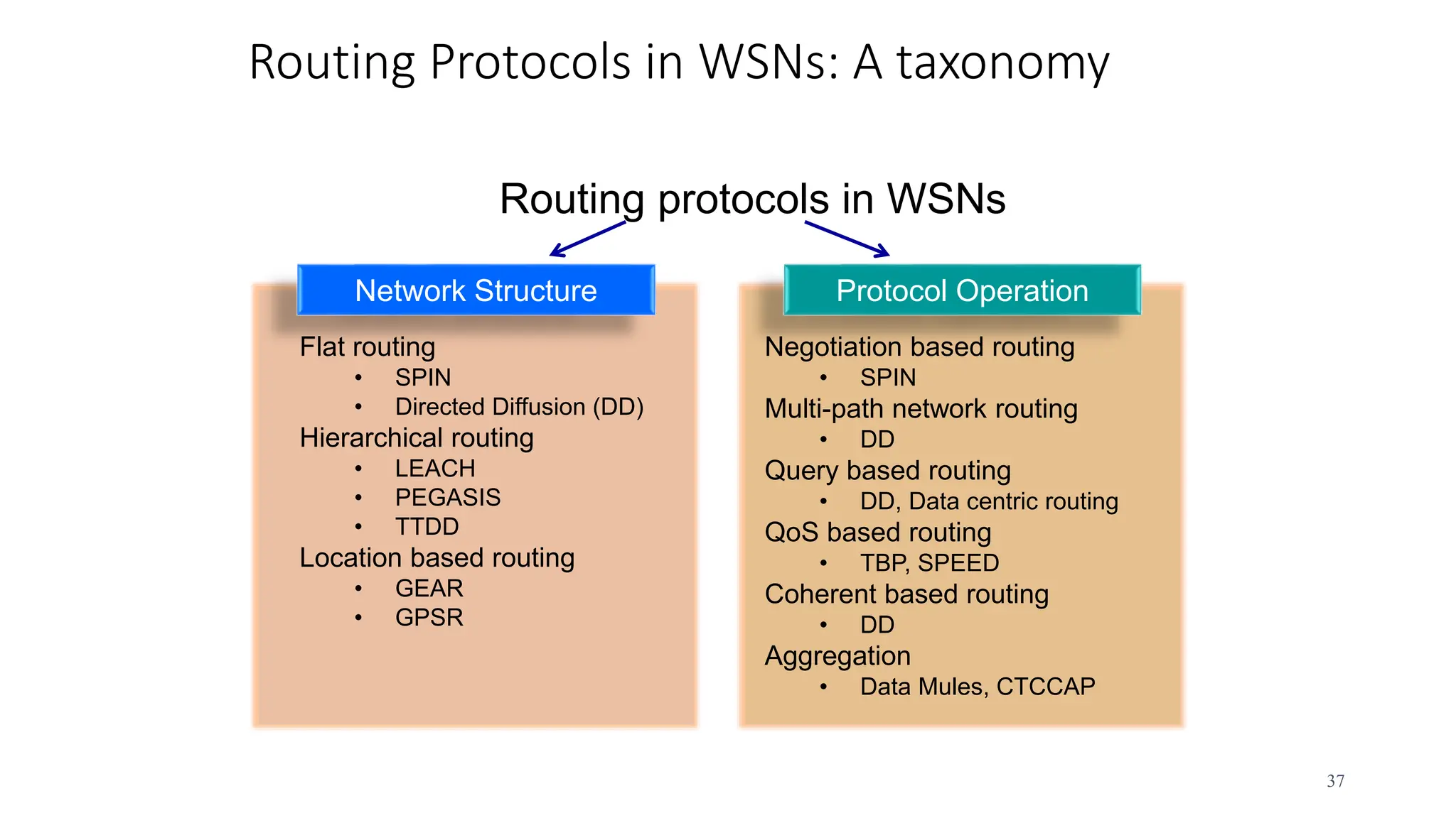 Routing Protocols in WSNs: A taxonomy
37
Network Structure Protocol Operation
Flat routing
• SPIN
• Directed Diffusion (DD)
Hierarchical routing
• LEACH
• PEGASIS
• TTDD
Location based routing
• GEAR
• GPSR
Negotiation based routing
• SPIN
Multi-path network routing
• DD
Query based routing
• DD, Data centric routing
QoS based routing
• TBP, SPEED
Coherent based routing
• DD
Aggregation
• Data Mules, CTCCAP
Routing protocols in WSNs
 