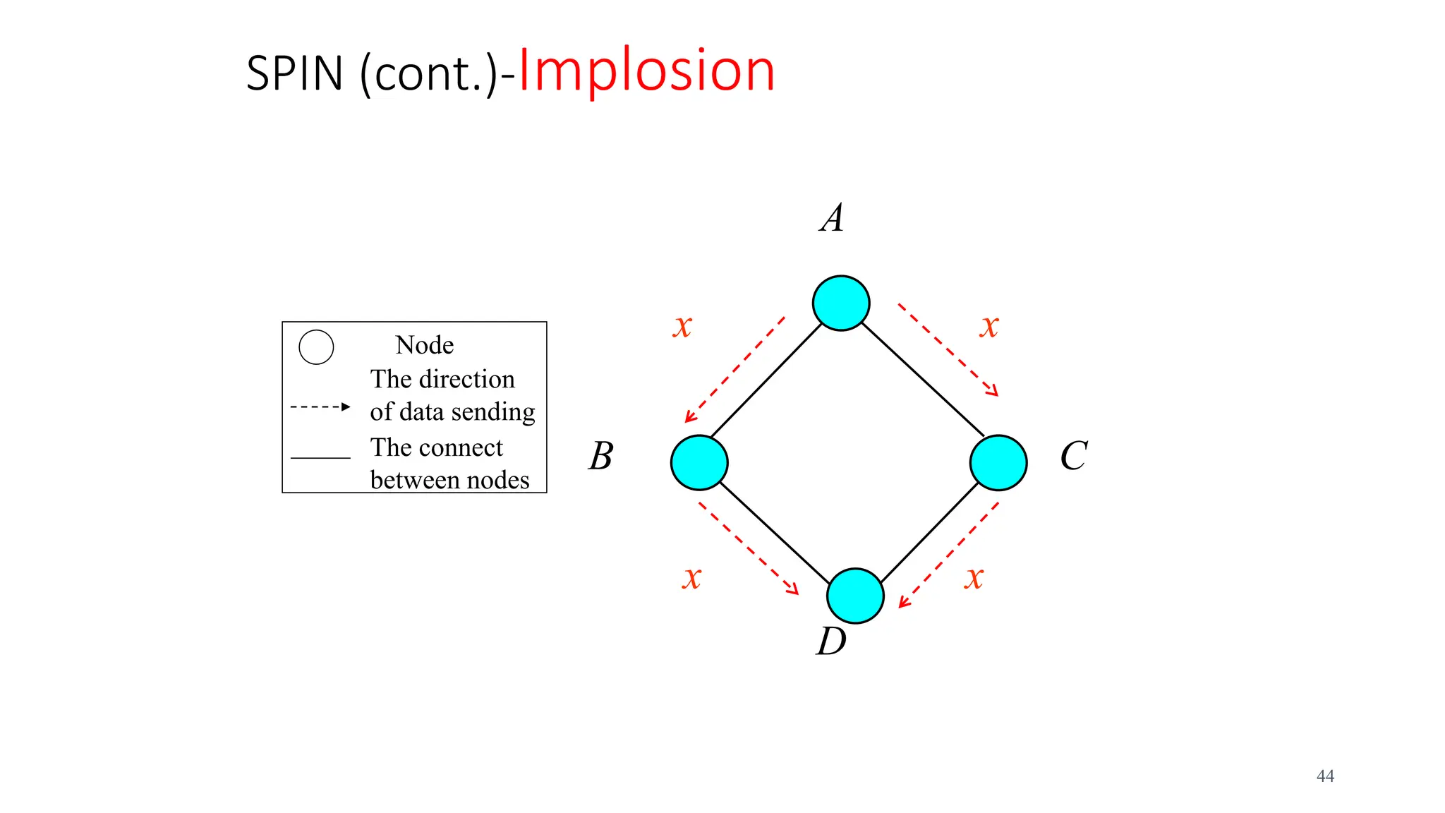 SPIN (cont.)-Implosion
Node
The direction
of data sending
The connect
between nodes
44
A
C
B
D
x
x x
x
 