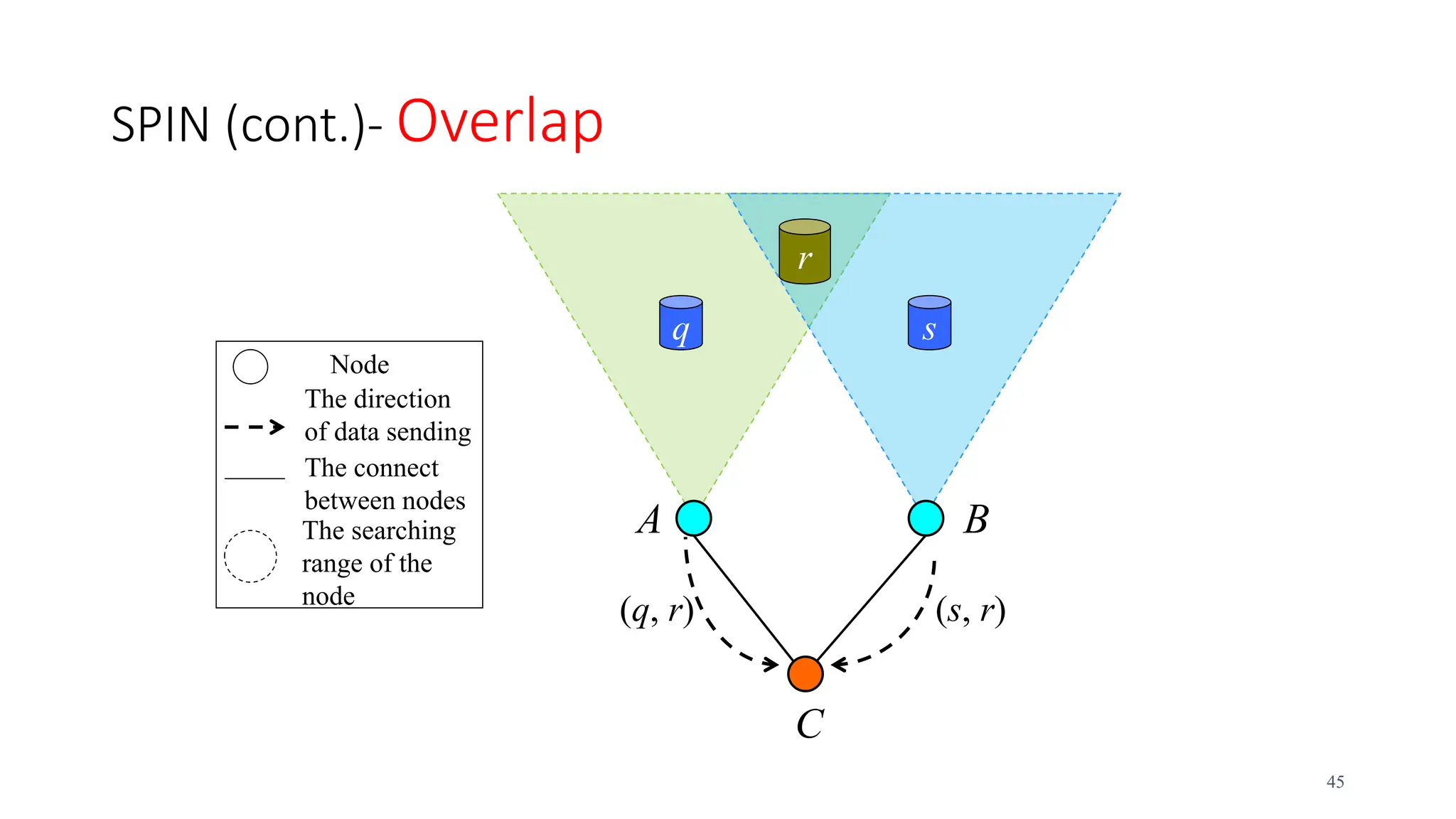 SPIN (cont.)- Overlap
q
r
s
(q, r) (s, r)
Node
The direction
of data sending
The connect
between nodes
The searching
range of the
node
A B
C
45
 