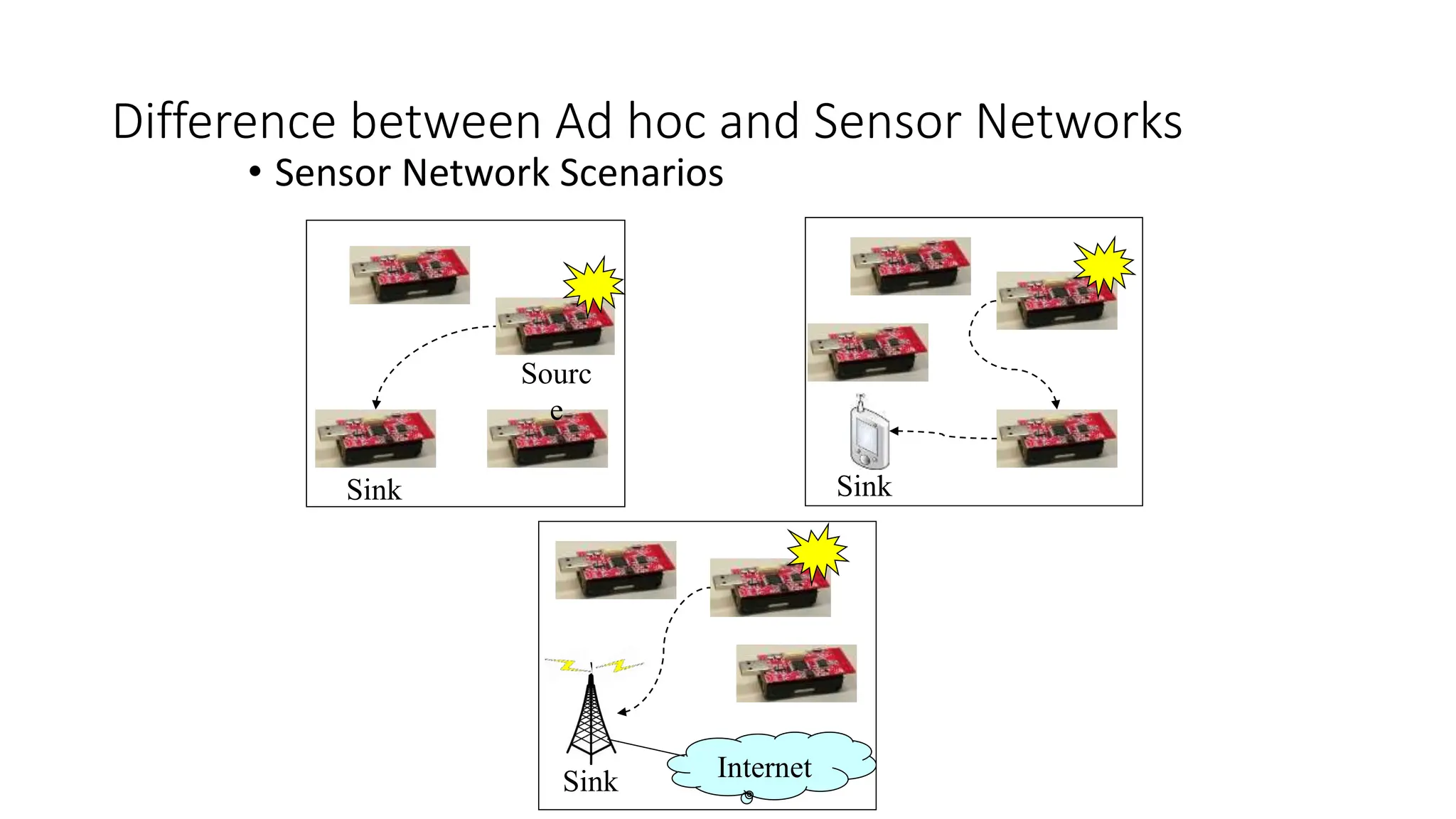 Difference between Ad hoc and Sensor Networks
• Sensor Network Scenarios
Sourc
e
Sink Sink
Sink Internet
 