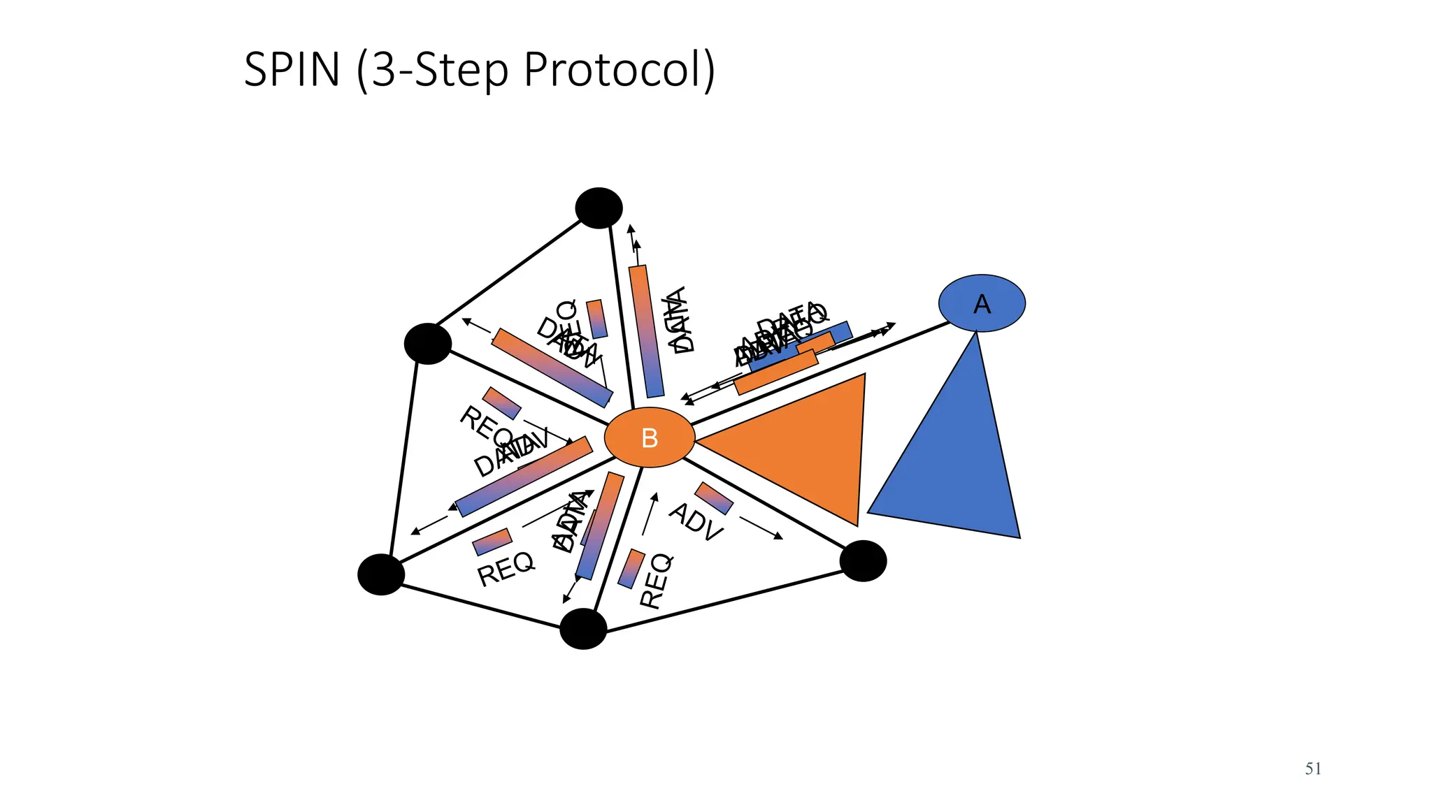51
SPIN (3-Step Protocol)
B
A
 