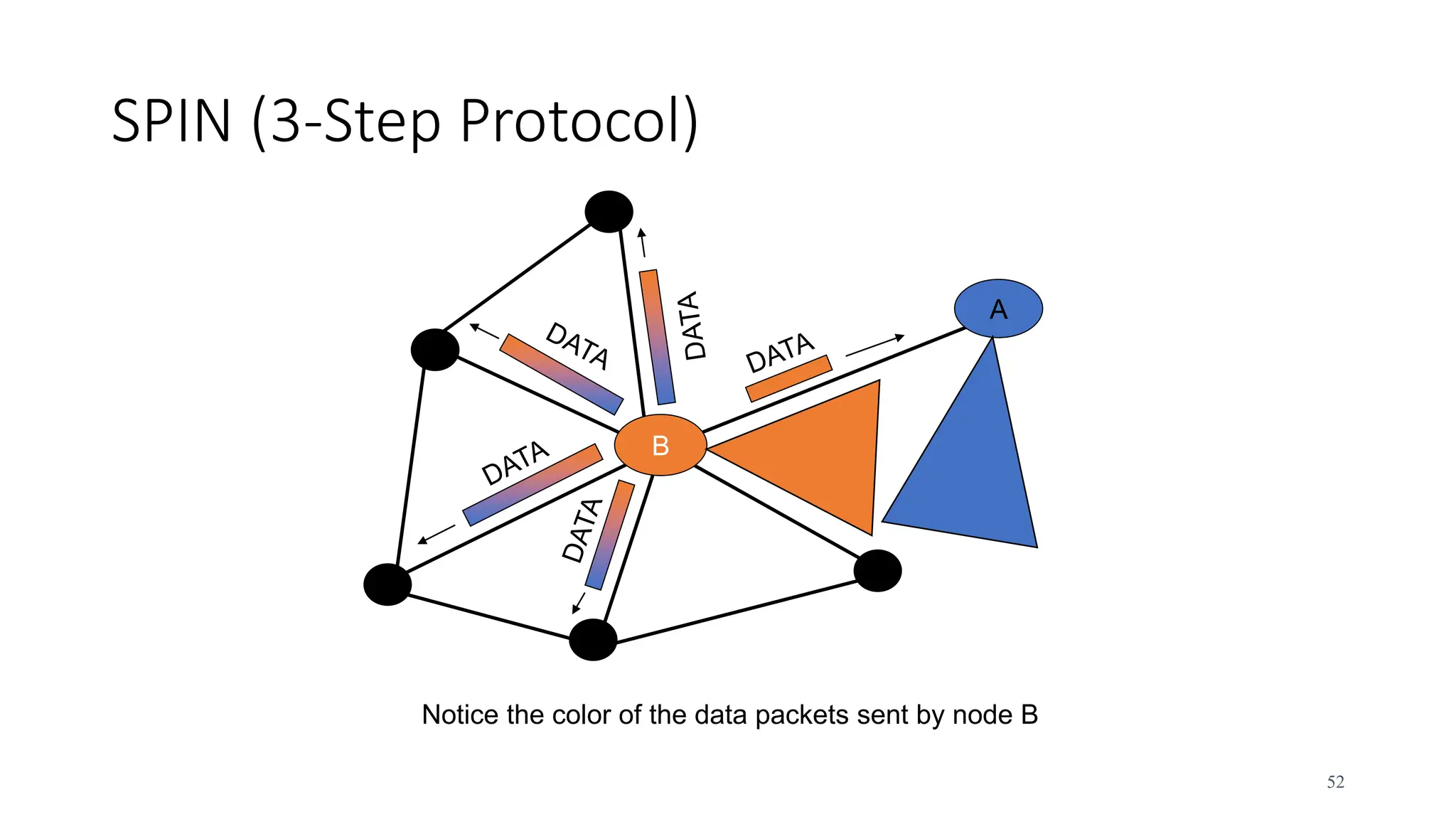 52
SPIN (3-Step Protocol)
B
A
Notice the color of the data packets sent by node B
 