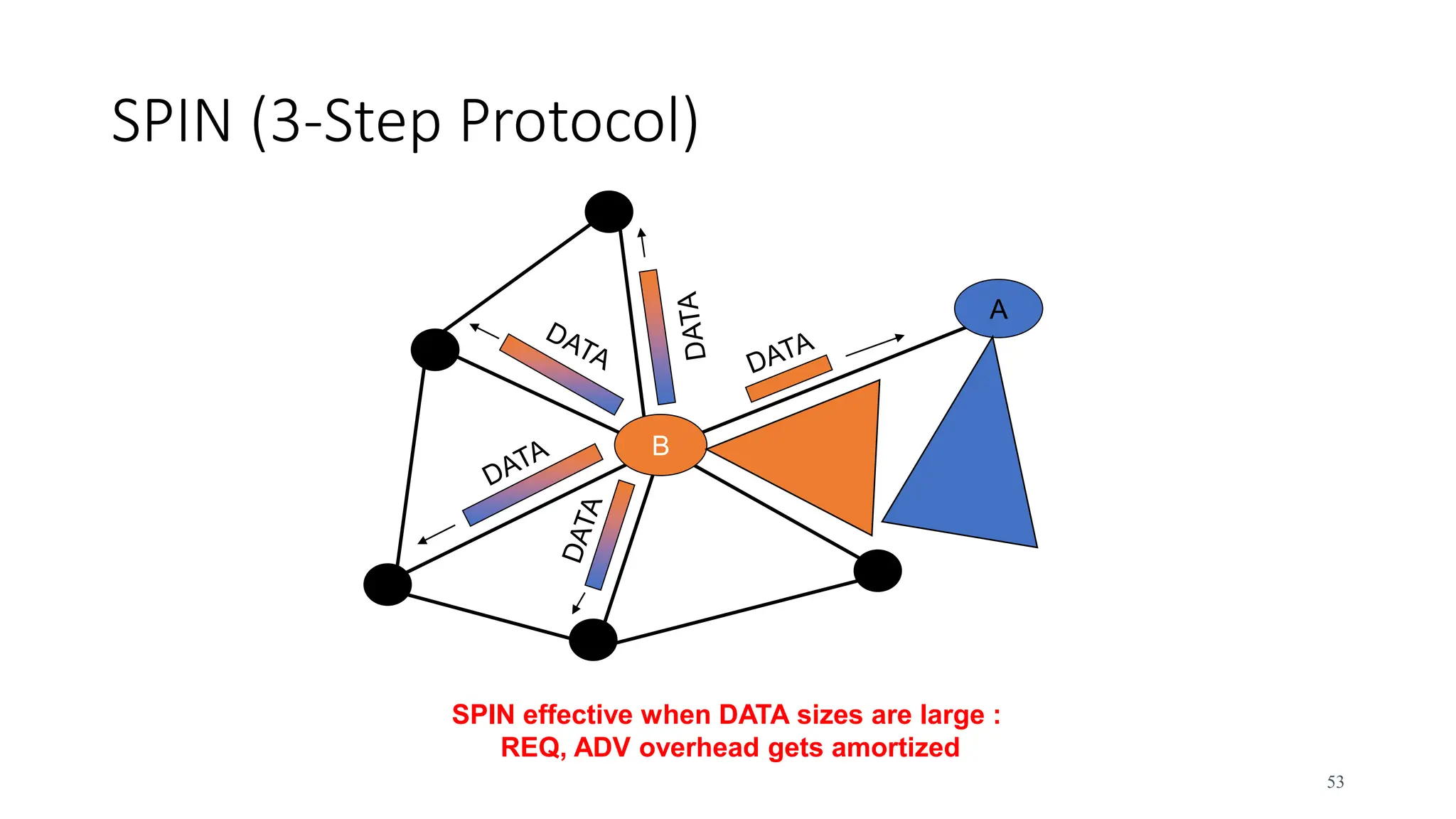 53
SPIN (3-Step Protocol)
B
A
SPIN effective when DATA sizes are large :
REQ, ADV overhead gets amortized
 