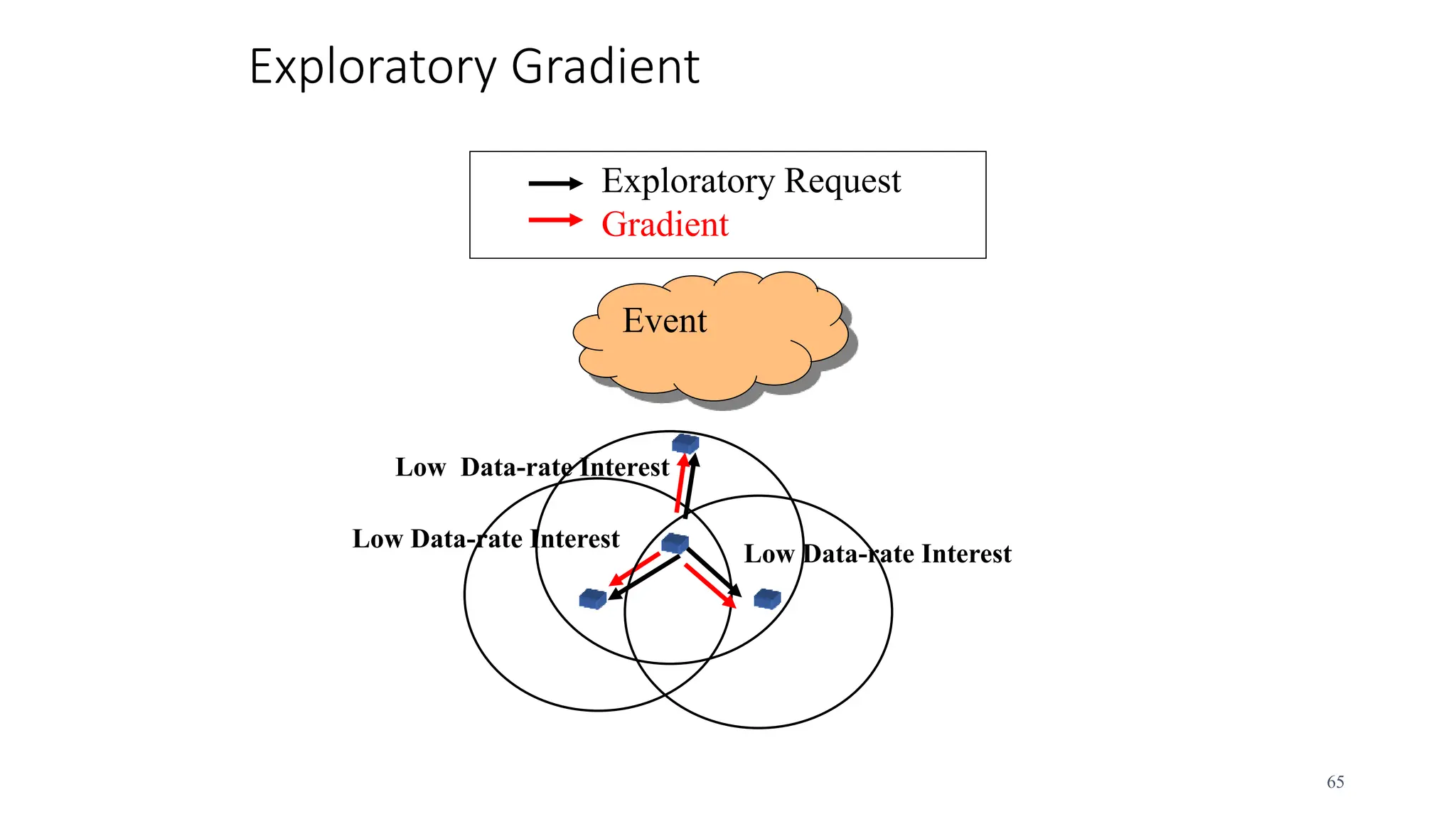 Exploratory Gradient
65
Low Data-rate Interest
Event
Low Data-rate Interest
Low Data-rate Interest
Exploratory Request
Gradient
 