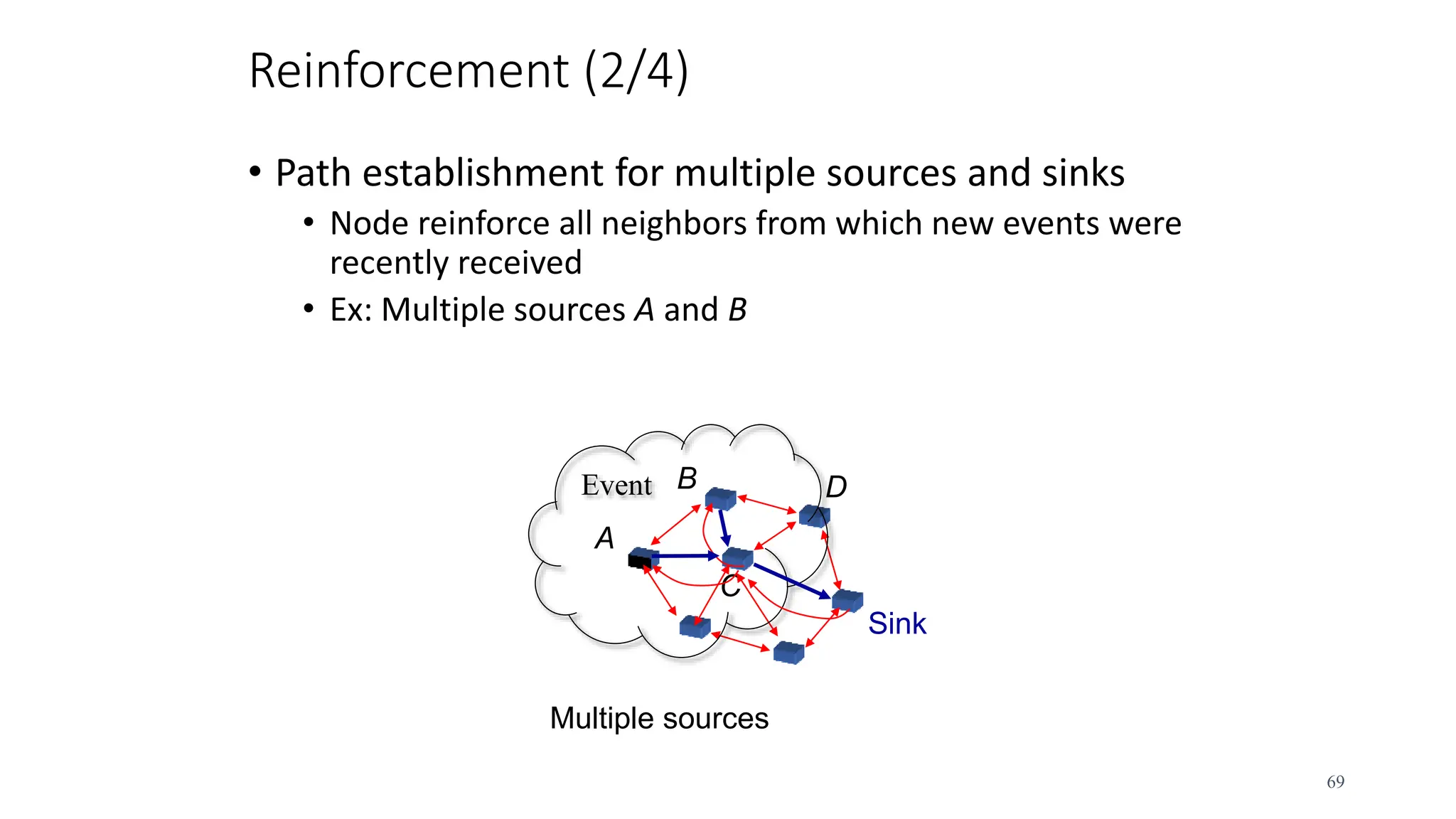 Reinforcement (2/4)
• Path establishment for multiple sources and sinks
• Node reinforce all neighbors from which new events were
recently received
• Ex: Multiple sources A and B
69
Sink
D
Multiple sources
C
Event
A
B
 