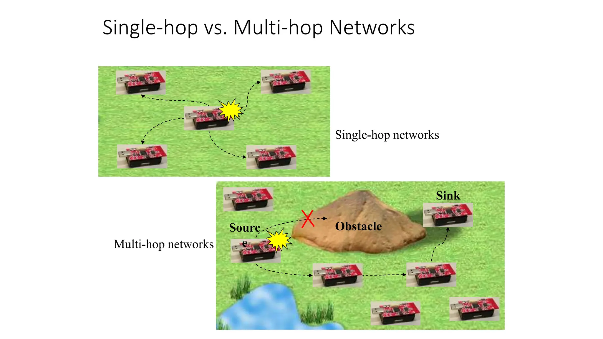 Single-hop vs. Multi-hop Networks
Sourc
e
Sink
Obstacle
Single-hop networks
Multi-hop networks
 