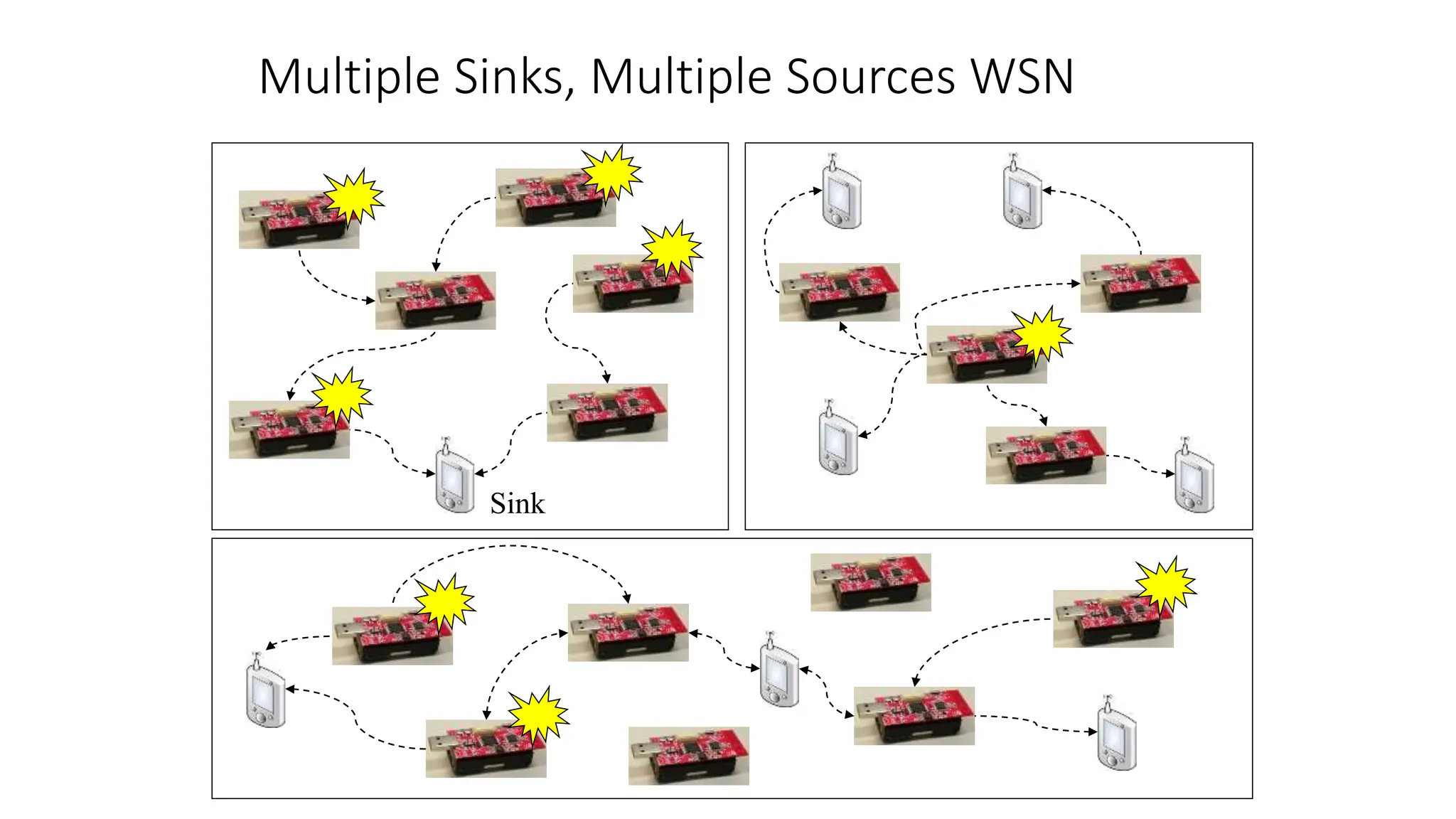 Multiple Sinks, Multiple Sources WSN
Sink
 