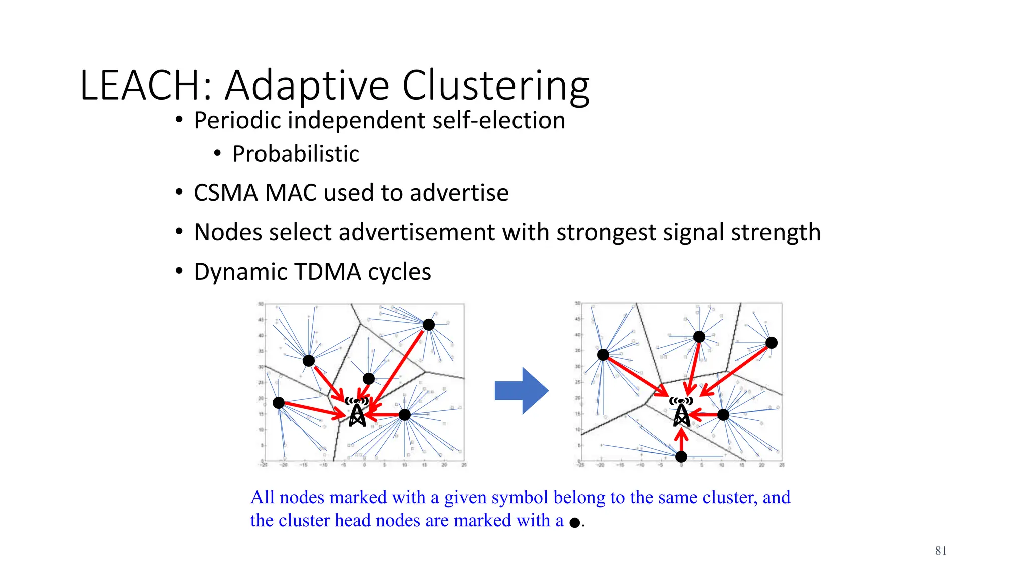 LEACH: Adaptive Clustering
• Periodic independent self-election
• Probabilistic
• CSMA MAC used to advertise
• Nodes select advertisement with strongest signal strength
• Dynamic TDMA cycles
81
All nodes marked with a given symbol belong to the same cluster, and
the cluster head nodes are marked with a ●.
 
