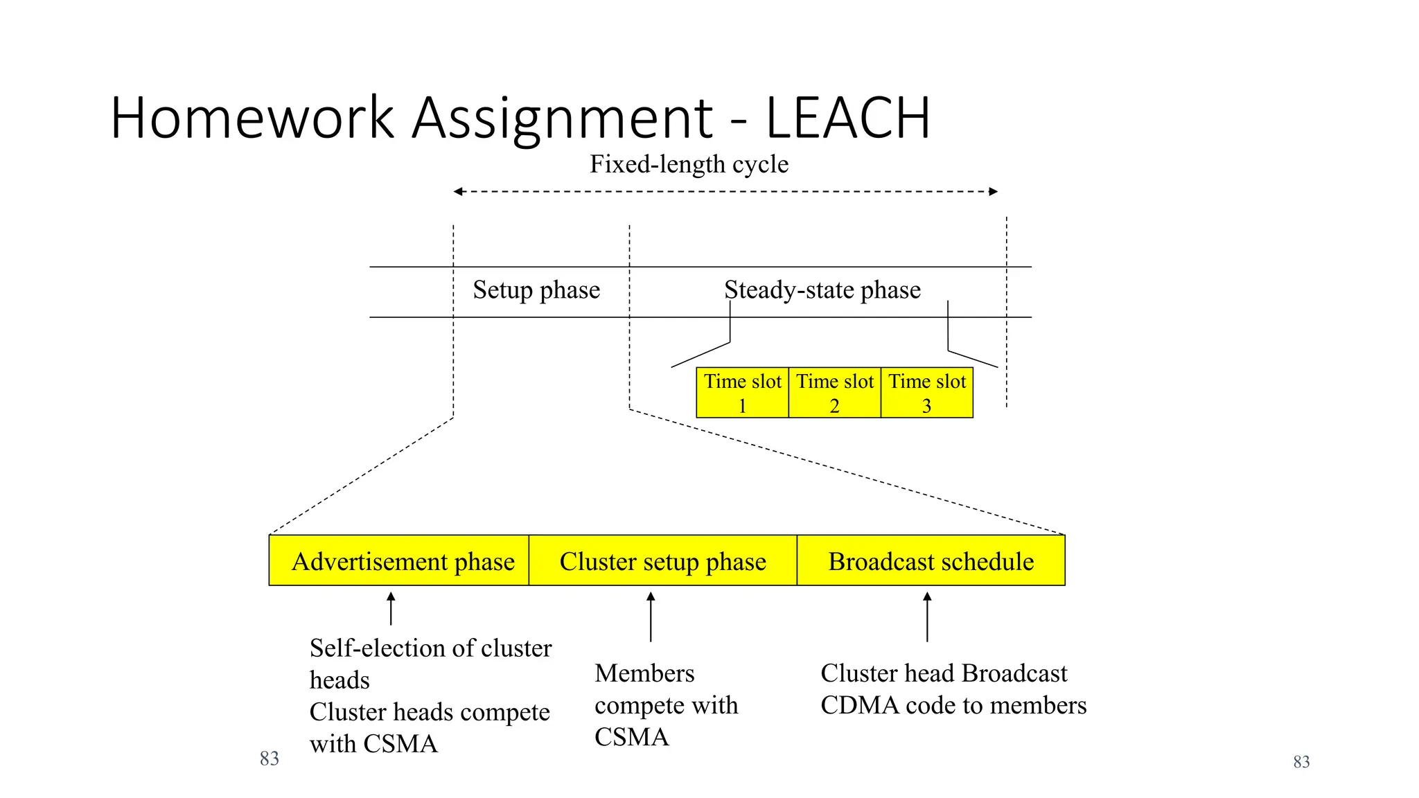 Homework Assignment - LEACH
83
Advertisement phase Cluster setup phase Broadcast schedule
Time slot
1
Time slot
2
Time slot
3
Setup phase Steady-state phase
Self-election of cluster
heads
Cluster heads compete
with CSMA
Members
compete with
CSMA
Cluster head Broadcast
CDMA code to members
Fixed-length cycle
83
 