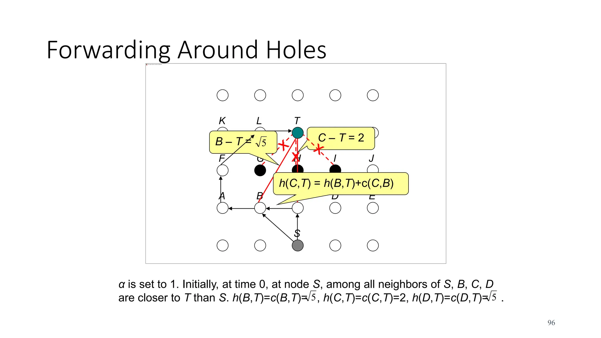 Forwarding Around Holes
5
A B C D E
F G H I J
K L T
S
C – T = 2
h(C,T) = h(B,T)+c(C,B)
B – T =
x
96
5
α is set to 1. Initially, at time 0, at node S, among all neighbors of S, B, C, D
are closer to T than S. h(B,T)=c(B,T)= , h(C,T)=c(C,T)=2, h(D,T)=c(D,T)= .
5 5
 