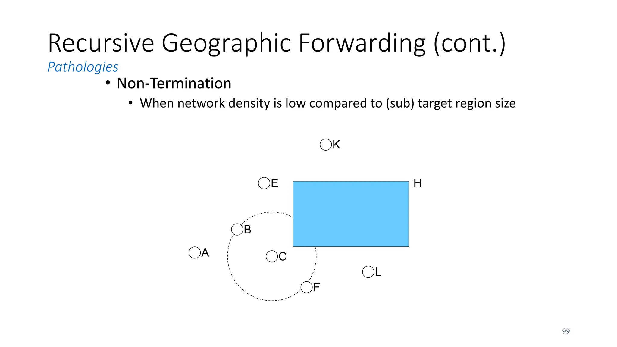 Recursive Geographic Forwarding (cont.)
Pathologies
• Non-Termination
• When network density is low compared to (sub) target region size
C
B
F
L
A
E
K
H
99
 
