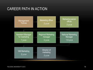 CAREER PATH IN ACTION 
TELKOM UNIVERSITY 2014 
10 
Management Trainee 
Marketing officer 2 y.o.e 
Marketing senior officer 
2 y.o.e 
Assistant Manager for marketing 
1 y.o.e 
Regional Marketing manager 
2 y.o.e 
National Marketing Manager 
1.5 y.o.e 
GM Marketing 2 y.o.e 
Director of marketing 2 y.o.e  