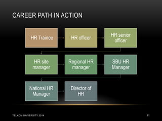 CAREER PATH IN ACTION 
TELKOM UNIVERSITY 2014 
11 
HR Trainee 
HR officer 
HR senior officer 
HR site manager 
Regional HR manager 
SBU HR Manager 
National HR Manager 
Director of HR  