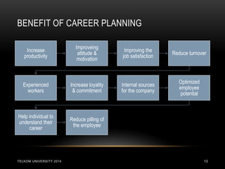 BENEFIT OF CAREER PLANNING 
TELKOM UNIVERSITY 2014 
13 
Increase productivity 
Improveing attitude & motivation 
Improving the job satisfaction 
Reduce turnover 
Experienced workers 
Increase loyality & commitment 
Internal sources for the company 
Optimized employee potential 
Help individual to understand their career 
Reduce pilling of the employee  