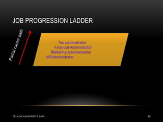 JOB PROGRESSION LADDER 
TELKOM UNIVERSITY 2014 
20 
Tax administrator Financial Administrator Marketing Administrastor HR Administrator  