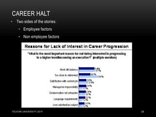 CAREER HALT 
TELKOM UNIVERSITY 2014 
24 
•Two sides of the stories: 
•Employee factors 
•Non employee factors  