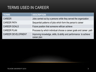 TERMS USED IN CAREER 
TELKOM UNIVERSITY 2014 
3 
TERMS 
DESCRIPTION 
CAREER 
Jobs carried out by a persons while they served the organization 
CAREER PATH 
Sequential patterns of jobs which form the person’s career 
CAREER GOALS 
Future position that someone will/can achieve 
CAREER PLAN 
Proccess by which individual choose a career goals and career path 
CAREER DEVELOPMENT 
Improving knowledge, skills, & ability and performance to achieve career plan  