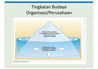 Tingkatan Budaya
Organisasi/Perusahaan
6
 